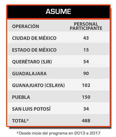 Condumex Asume