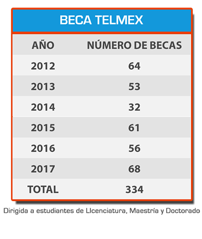 Condumex Beca Telmex