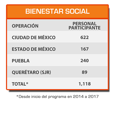 Condumex Bienestar Social