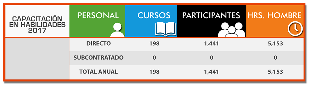 Condumex Capacitación el Habilidades 2017